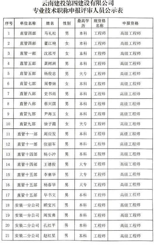 雲南中遠建築工程有限公司拟申報(bào)2018年(nián)度高(gāo)級工(gōng)程師(shī)專業(yè)技(jì)術(shù)職務人(rén)員(yuán)名單的(de)公示